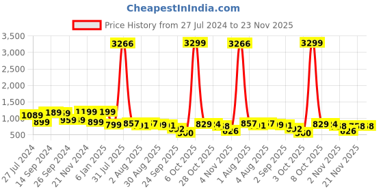 myntra.com Saree mall Teal & Red Woven Design Zari Silk Blend Paithani Sarees saree mall Price History Graph from 27 Jul 2024 to 23 Nov 2025