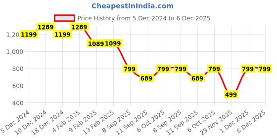 myntra.com Saree mall Teal & Silver-Toned Woven Design Zari Silk Blend Banarasi Sarees saree mall Price History Graph from 5 Dec 2024 to 5 Dec 2025
