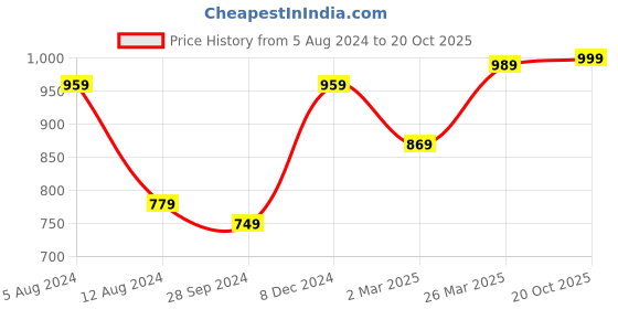 myntra.com Saree mall Teal & White Bagh Printed Art Silk Sarees saree mall Price History Graph from 5 Aug 2024 to 20 Oct 2025