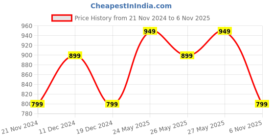 myntra.com Saree mall Teal Blue & Red Printed Saree saree mall Price History Graph from 21 Nov 2024 to 6 Nov 2025