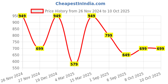 myntra.com Saree mall Teal Blue & Red Printed Saree saree mall Price History Graph from 26 Nov 2024 to 10 Oct 2025