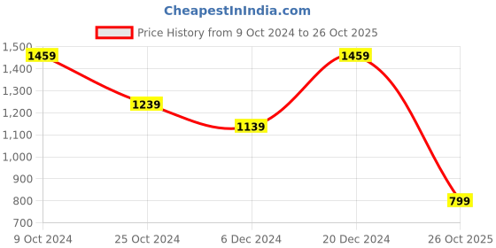 myntra.com Saree mall Teal Gren & Gold-Toned Ethnic Motifs Silk Blend Banarasi Sarees saree mall Price History Graph from 9 Oct 2024 to 26 Oct 2025