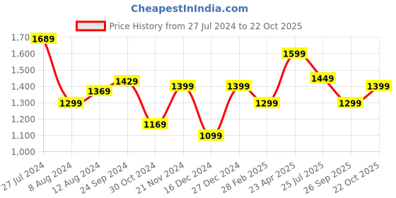 myntra.com Saree mall Tie and Dye Beads and Stones Chanderi Sarees saree mall Price History Graph from 27 Jul 2024 to 22 Oct 2025