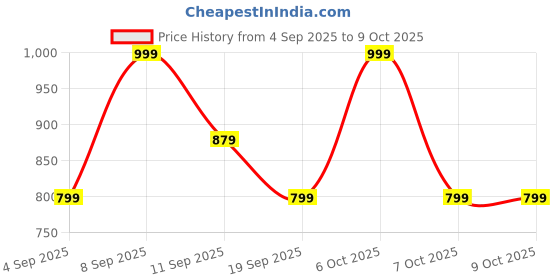myntra.com Saree mall Tie and Dye Block Printed Sarees saree mall Price History Graph from 4 Sep 2025 to 8 Oct 2025
