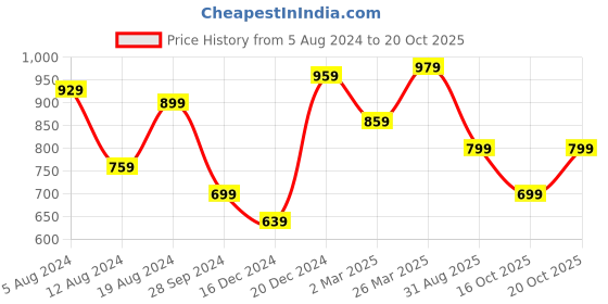 myntra.com Saree mall Tie & Dye Dyed Art Silk Sarees saree mall Price History Graph from 5 Aug 2024 to 20 Oct 2025