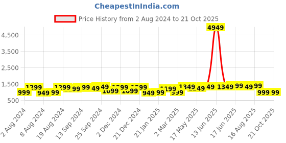 myntra.com Saree mall Tie and Dye Printed Pure Cotton Saree saree mall Price History Graph from 2 Aug 2024 to 20 Oct 2025
