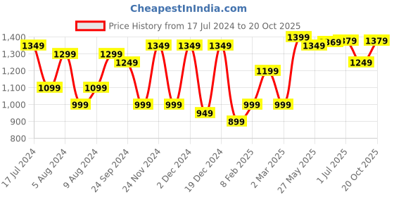 myntra.com Saree mall Tie and Dye Pure Cotton Bagh Sarees saree mall Price History Graph from 17 Jul 2024 to 20 Oct 2025
