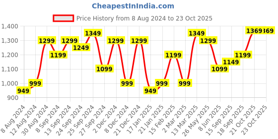 myntra.com Saree mall Tie and Dye Pure Cotton Saree saree mall Price History Graph from 8 Aug 2024 to 21 Oct 2025