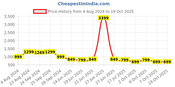 myntra.com Saree Mall Trendy Peach and Brown Poly Silk Saree saree mall Price History Graph from 4 Aug 2024 to 17 Oct 2025
