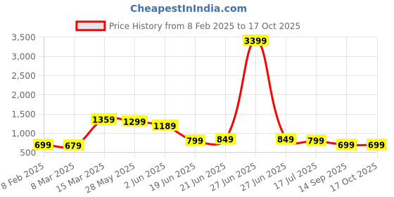 myntra.com Saree Mall Trendy Peach and Burgundy Poly Silk Saree saree mall Price History Graph from 8 Feb 2025 to 16 Oct 2025