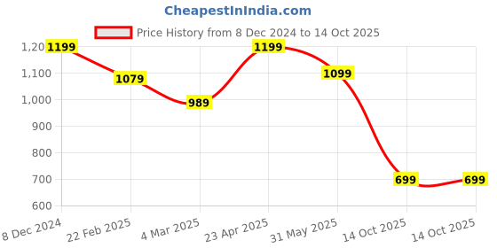 myntra.com Saree Mall Trendy Peach and Red Linen Blend Saree saree mall Price History Graph from 8 Dec 2024 to 14 Oct 2025