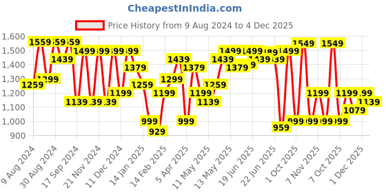myntra.com Saree mall Violet Floral Printed Poly Georgette Saree saree mall Price History Graph from 9 Aug 2024 to 4 Dec 2025