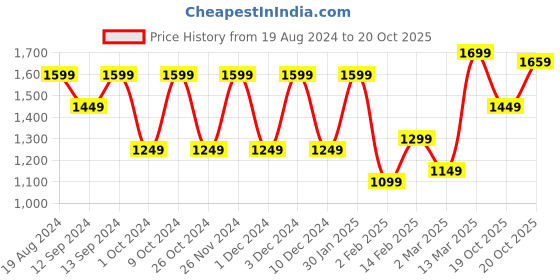 myntra.com Saree mall Warli Poly Cotton Bagh Ready to Wear Saree saree mall Price History Graph from 19 Aug 2024 to 20 Oct 2025