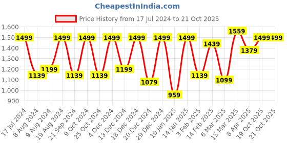 myntra.com Saree mall Warli Poly Cotton Ready To Wear Designer Bagh Saree saree mall Price History Graph from 17 Jul 2024 to 20 Oct 2025