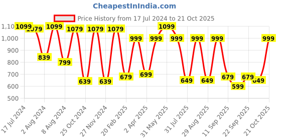 myntra.com Saree mall Warli Printed Dabu Saree saree mall Price History Graph from 17 Jul 2024 to 21 Oct 2025