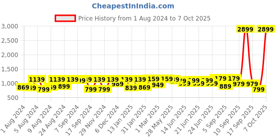 myntra.com Saree mall Warli Saree with Sleek border saree mall Price History Graph from 1 Aug 2024 to 7 Oct 2025