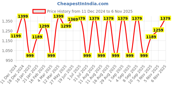 myntra.com Saree mall Warli Silk Blend Designer Bagru Sarees saree mall Price History Graph from 11 Dec 2024 to 5 Nov 2025
