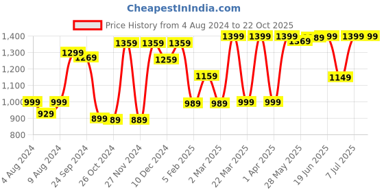 myntra.com Saree mall White & Black Striped Sarees saree mall Price History Graph from 4 Aug 2024 to 22 Oct 2025