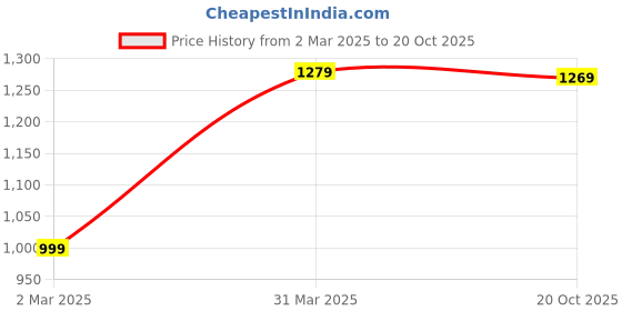 myntra.com Saree mall White & Blue Ethnic Motifs Printed Dabu Sarees saree mall Price History Graph from 2 Mar 2025 to 20 Oct 2025