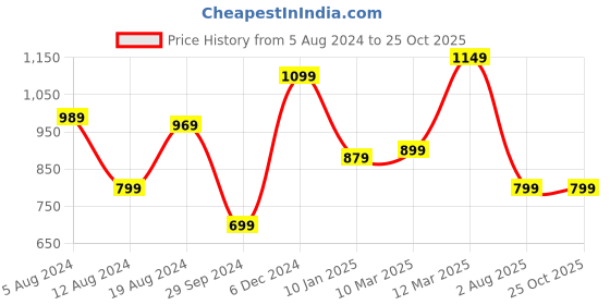 myntra.com Saree mall White & Green Printed Saree saree mall Price History Graph from 5 Aug 2024 to 25 Oct 2025