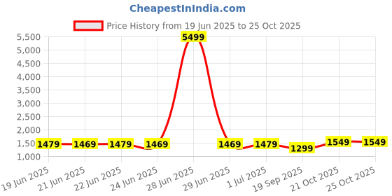 myntra.com Saree mall White & Maroon Silk Blend Sambalpuri Sarees saree mall Price History Graph from 19 Jun 2025 to 22 Oct 2025