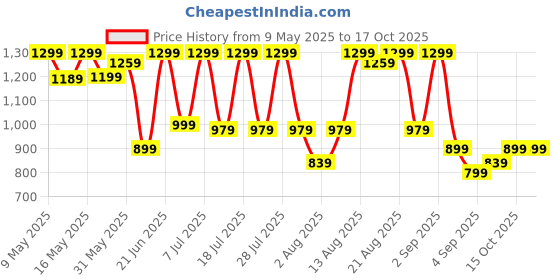 myntra.com Saree mall Women NetEmbellished Party Wear Saree saree mall Price History Graph from 9 May 2025 to 15 Oct 2025