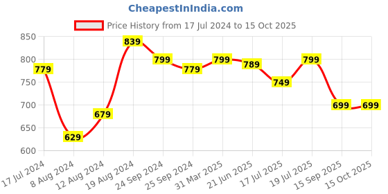 myntra.com Saree mall Women White & Red Printed Poly Chiffon Bandhani Saree With Matching Blouse saree mall Price History Graph from 17 Jul 2024 to 15 Oct 2025
