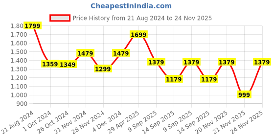 myntra.com Saree mall Woven Design Bagh Zari Organza Banarasi Saree saree mall Price History Graph from 21 Aug 2024 to 24 Nov 2025