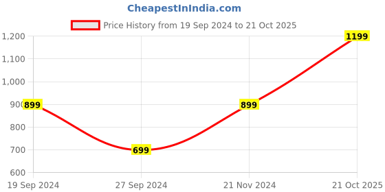 myntra.com Saree mall Woven Design Border Silk Blend Sarees saree mall Price History Graph from 19 Sep 2024 to 21 Oct 2025