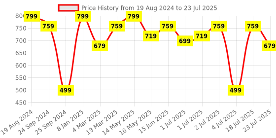 myntra.com Saree mall woven design Checked Zari Taant Sarees saree mall Price History Graph from 19 Aug 2024 to 18 Jul 2025