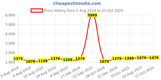 myntra.com Saree mall Woven Design Embellished Sarees saree mall Price History Graph from 5 Aug 2024 to 22 Oct 2025