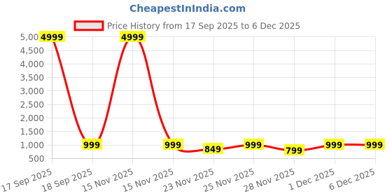 myntra.com Saree mall Woven Design Gotta Patti Pure Georgette Sarees saree mall Price History Graph from 17 Sep 2025 to 6 Dec 2025