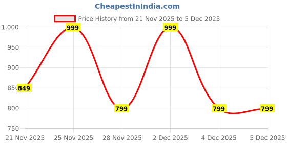 myntra.com Saree mall Woven Design Pure Georgette Sarees saree mall Price History Graph from 21 Nov 2025 to 5 Dec 2025