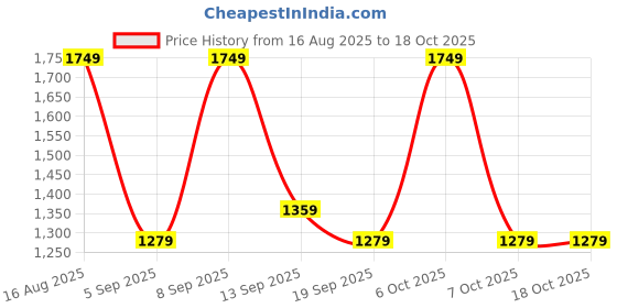 myntra.com Saree mall Woven Design Zari Banarasi Sarees saree mall Price History Graph from 16 Aug 2025 to 18 Oct 2025