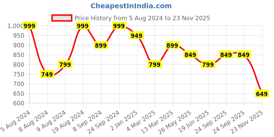 myntra.com Saree mall Woven Design Zari Checked Taant Saree saree mall Price History Graph from 5 Aug 2024 to 23 Nov 2025