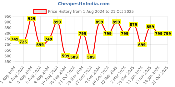 myntra.com Saree mall Woven Design Zari Festive Sarees saree mall Price History Graph from 1 Aug 2024 to 21 Oct 2025