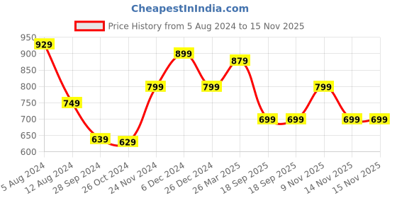 myntra.com Saree mall Woven Design Zari Festive Sarees saree mall Price History Graph from 5 Aug 2024 to 15 Nov 2025