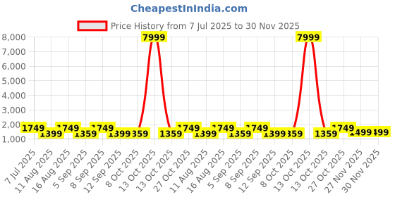 myntra.com Saree mall Woven Design Zari Organza Banarasi Sarees saree mall Price History Graph from 7 Jul 2025 to 30 Nov 2025
