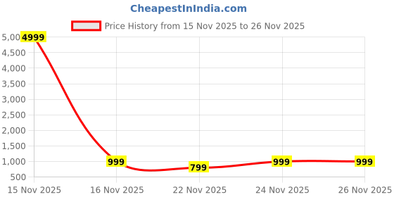 myntra.com Saree mall Woven Design Zari Pure Georgette Sarees saree mall Price History Graph from 15 Nov 2025 to 22 Nov 2025