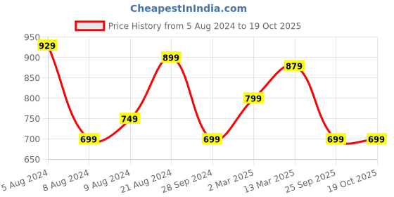 myntra.com Saree mall Woven Design Zari Saree saree mall Price History Graph from 5 Aug 2024 to 18 Oct 2025