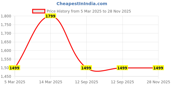 myntra.com Saree mall Woven Design Zari Saree saree mall Price History Graph from 5 Mar 2025 to 28 Nov 2025