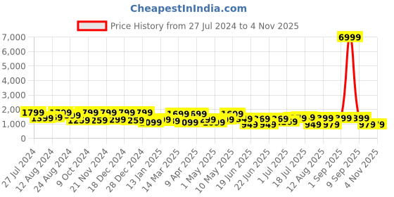 myntra.com Saree mall Woven Design Zari Sarees saree mall Price History Graph from 27 Jul 2024 to 4 Nov 2025