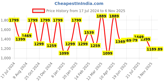 myntra.com Saree mall Woven Design Zari Sarees saree mall Price History Graph from 17 Jul 2024 to 5 Nov 2025