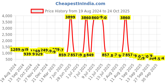 myntra.com Saree mall Woven Design Zari Silk Cotton Saree saree mall Price History Graph from 19 Aug 2024 to 24 Oct 2025
