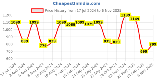 myntra.com Saree mall Yellow & Red Printed Bagru Saree saree mall Price History Graph from 17 Jul 2024 to 6 Nov 2025