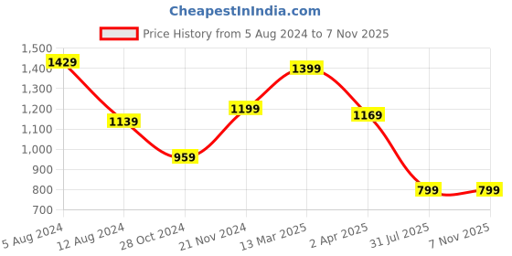 myntra.com Saree mall Yellow & Red Woven Design Zari Bagru Sarees saree mall Price History Graph from 5 Aug 2024 to 6 Nov 2025