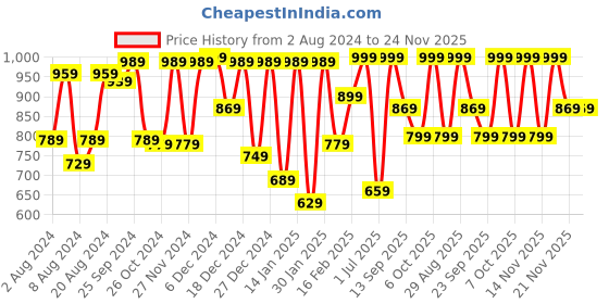 myntra.com Saree mall Yellow Embellished Poly Chiffon Saree saree mall Price History Graph from 2 Aug 2024 to 23 Nov 2025