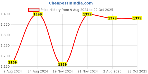 myntra.com Saree mall Yellow Embellished Saree saree mall Price History Graph from 9 Aug 2024 to 22 Oct 2025