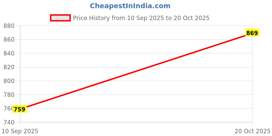 myntra.com Saree mall Yellow Solid Saree saree mall Price History Graph from 10 Sep 2025 to 20 Oct 2025