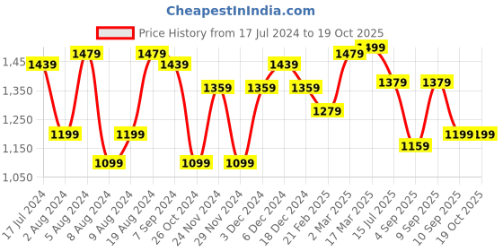 myntra.com Saree mall Yellow Striped Poly Georgette Party Wear Saree with Matching Blouse saree mall Price History Graph from 17 Jul 2024 to 17 Oct 2025